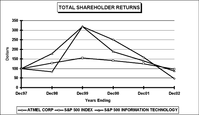 (PERFORMANCE CHART)